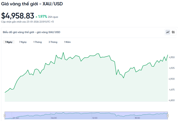 Giá vàng hôm nay 24/01/2026: Tiến gần tới mốc 5.000 USD/ounce